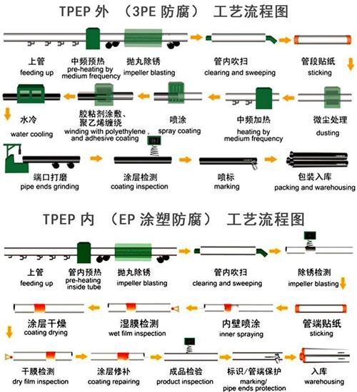 日喀则加强级tpep防腐钢管工艺流程