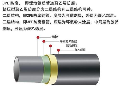 日喀则3pe防腐钢管厂家结构特点