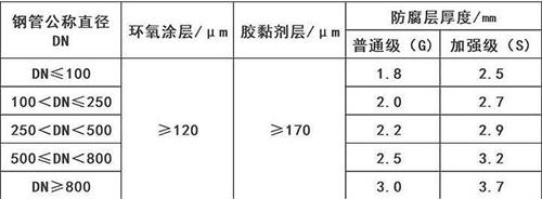 日喀则3pe防腐钢管供应涂层参数