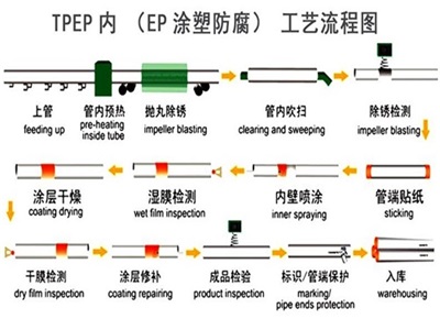 日喀则TPEP防腐钢管厂家工艺